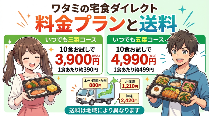 ワタミの宅食ダイレクトの料金プランと送料のイメージ